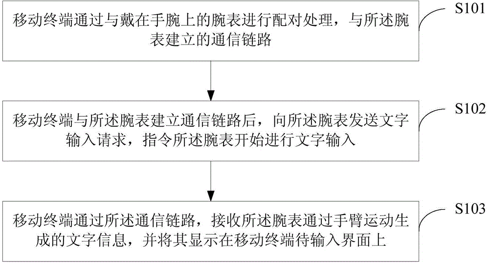 一種移動終端的輸入方法及裝置與流程