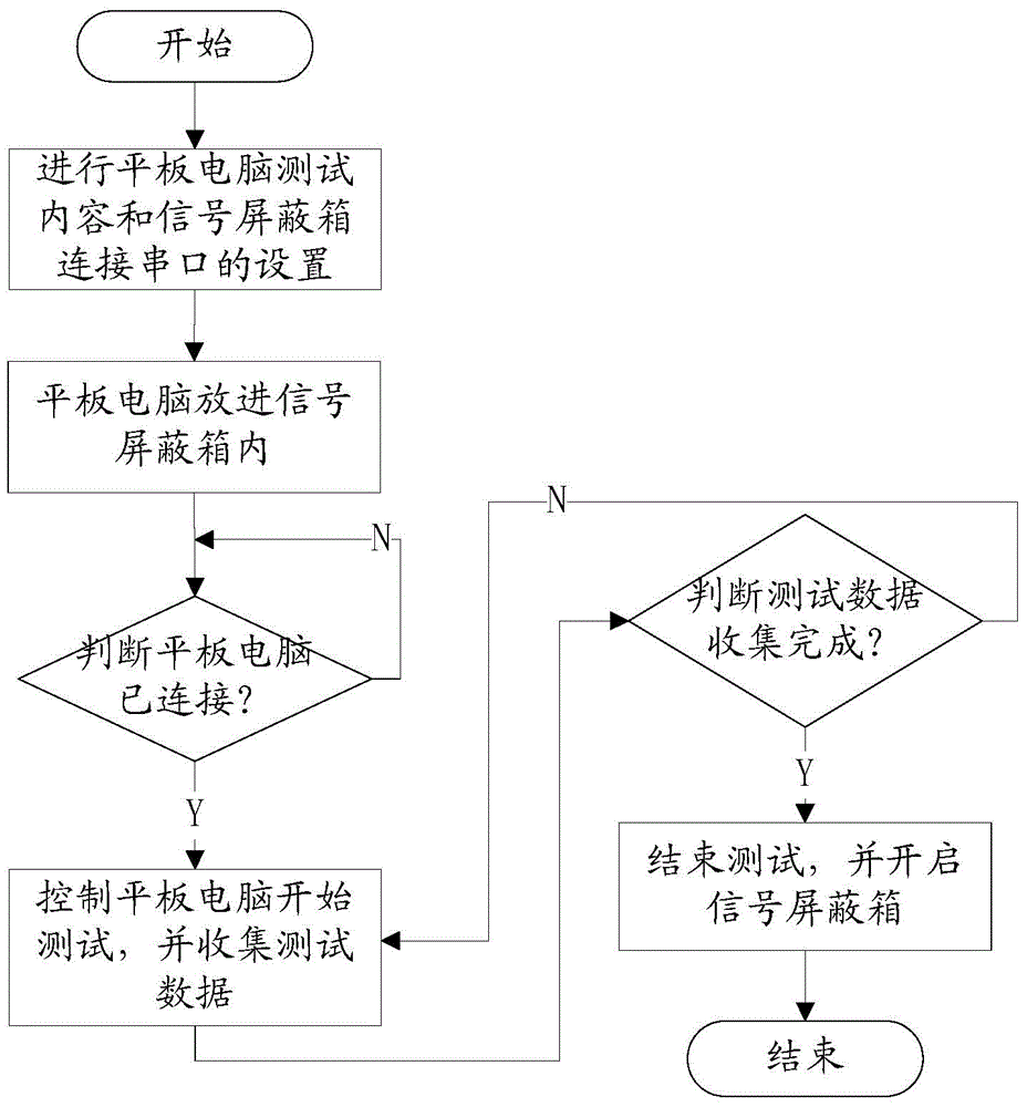 一种PC机控制平板电脑的测试系统及测试方法与流程