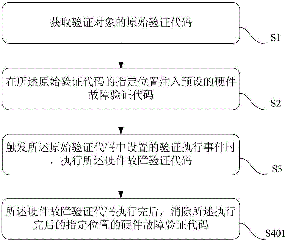 一種硬件故障驗(yàn)證方法、裝置及客戶端與流程