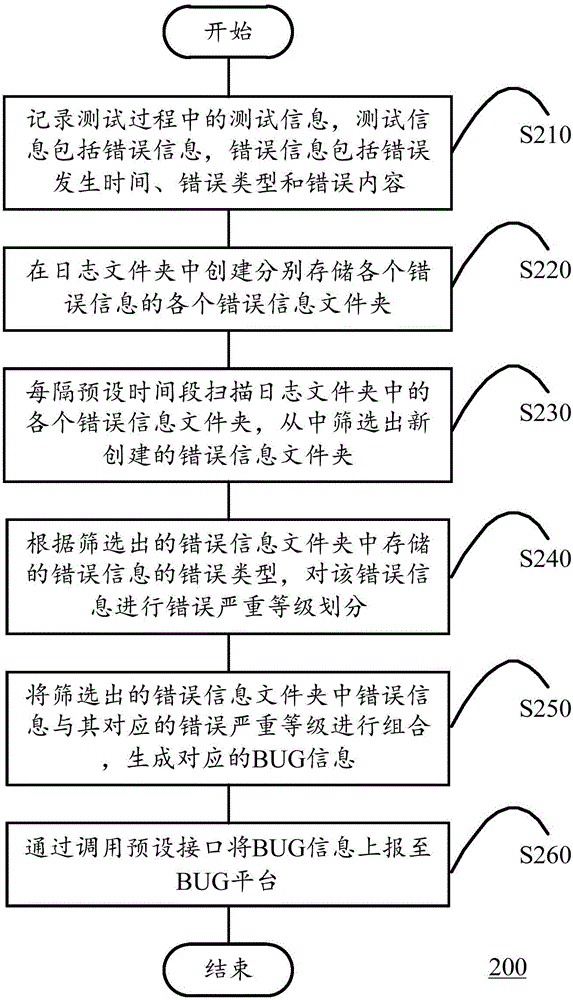 一種BUG信息上報(bào)的方法、裝置及移動(dòng)終端與流程