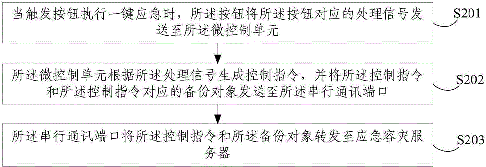 一種基于物理按鍵的一鍵應(yīng)急設(shè)備及方法與流程