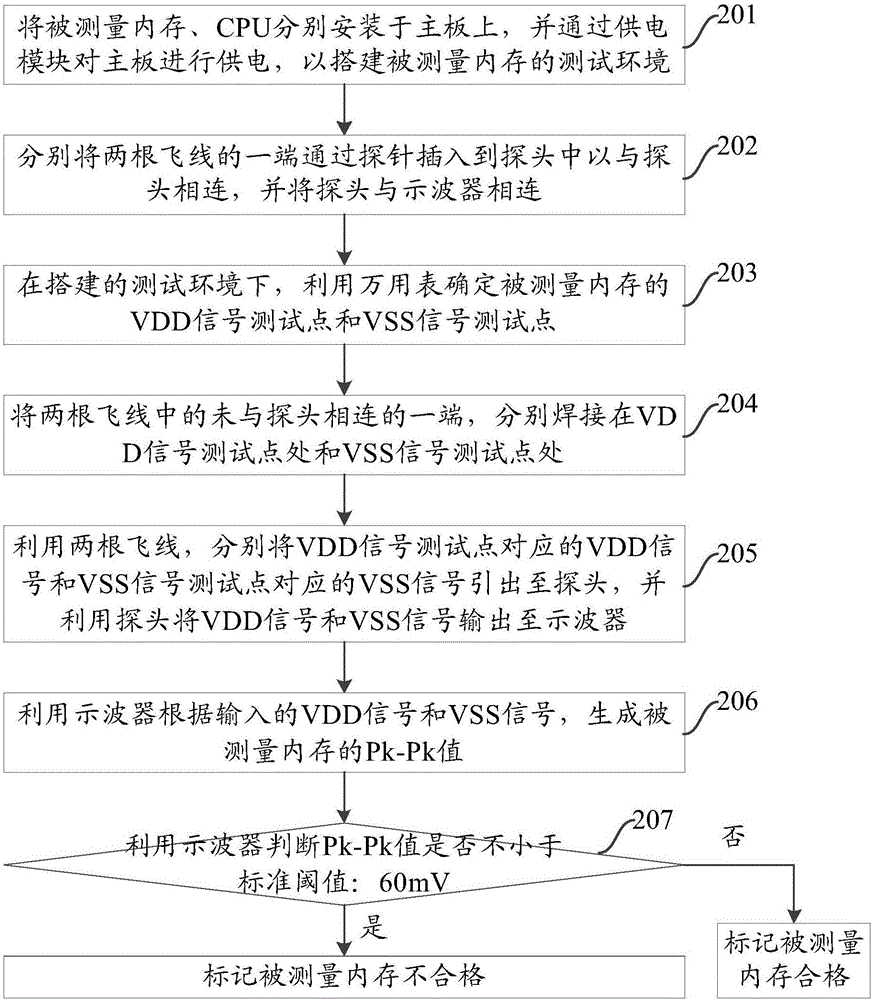 一種內(nèi)存噪聲測量方法及系統(tǒng)與流程