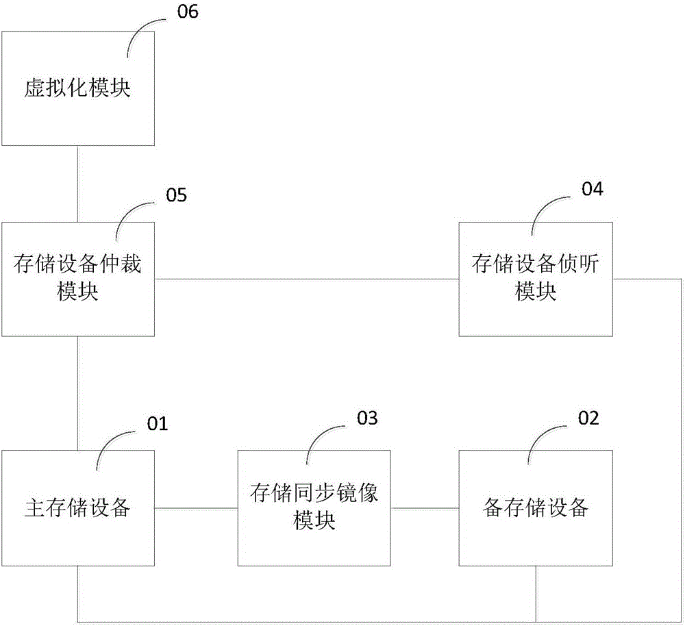 基于服务器虚拟化系统的存储冗余方法及装置与流程