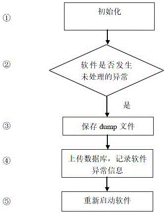 一種軟件崩潰信息收集方法及其系統(tǒng)與流程