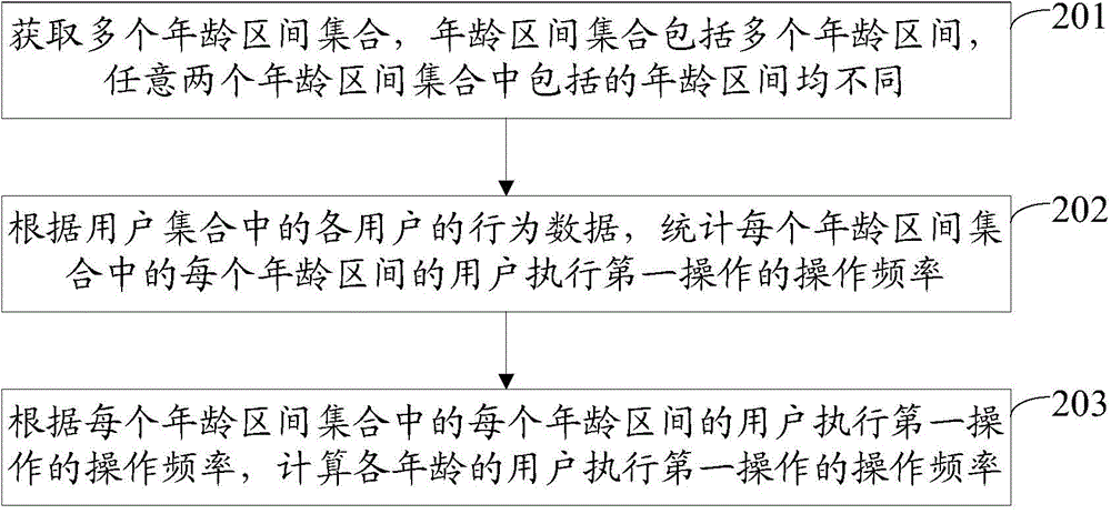 一种对业务执行操作的操作频率的统计方法及装置与流程