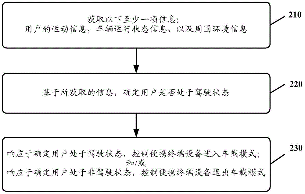 便携终端设备及其控制方法和装置与流程