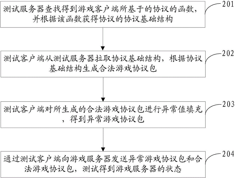 游戏服务器的测试方法、客户端、服务器及系统与流程