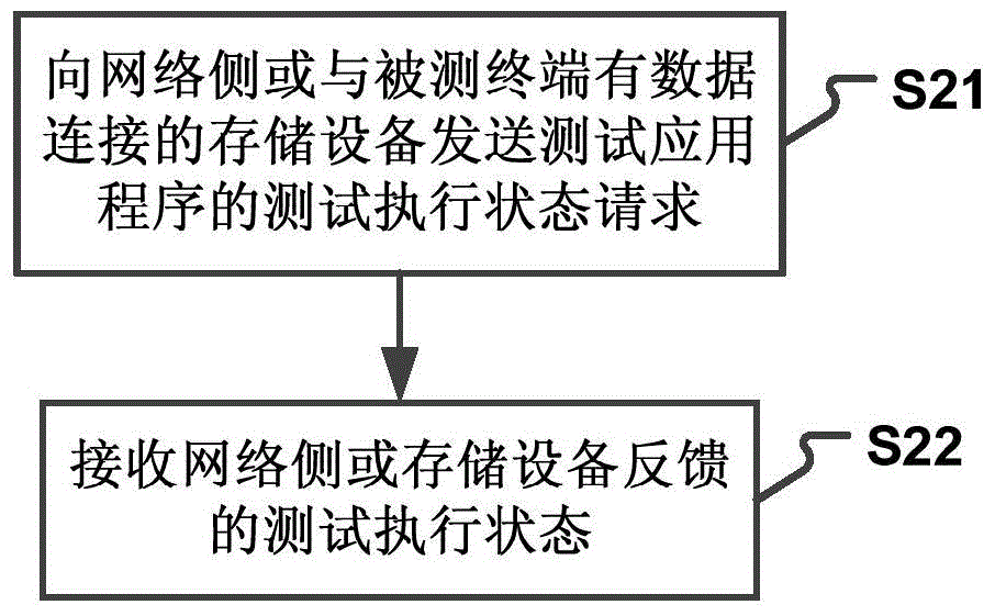 测试方法及装置与流程