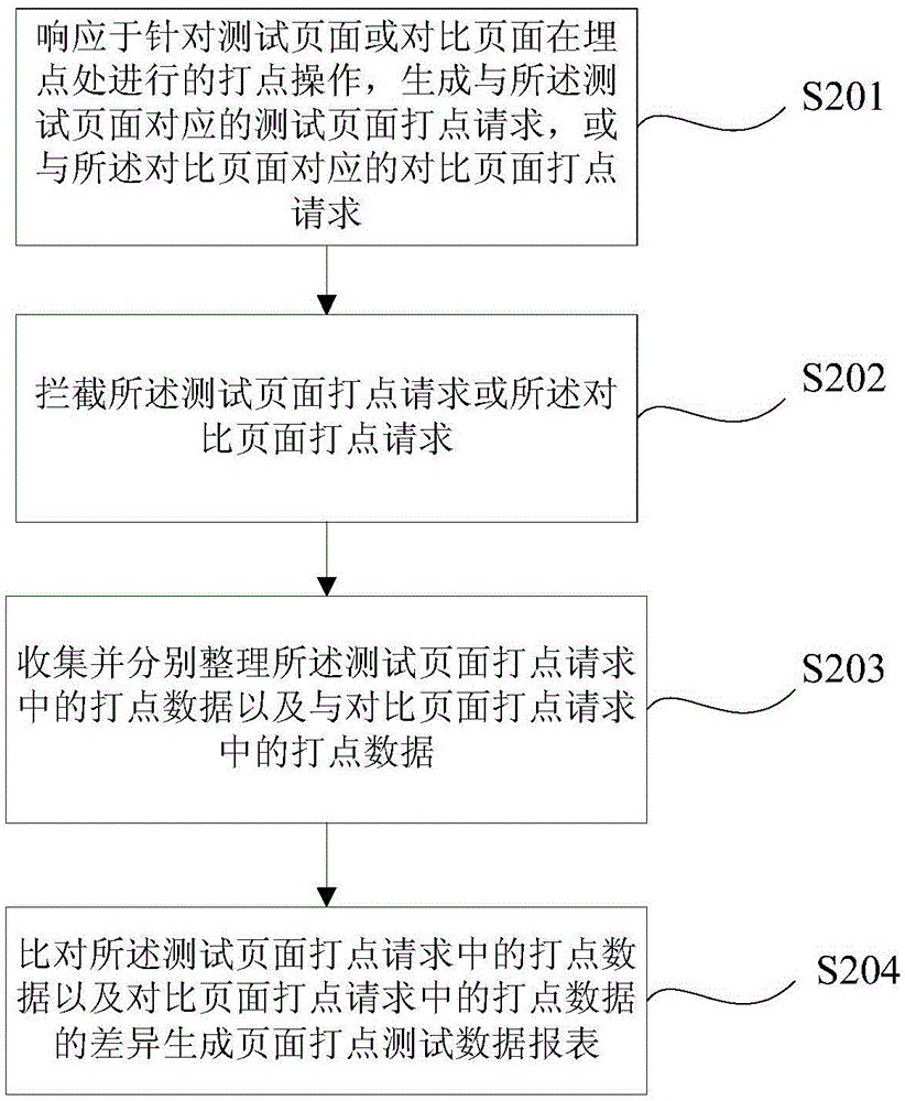 页面打点测试方法和装置与流程