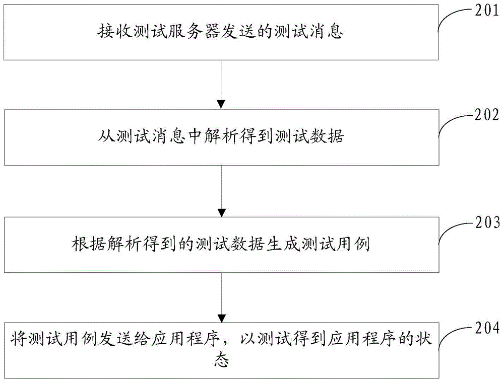 应用程序的测试方法、客户端、服务器及系统与流程