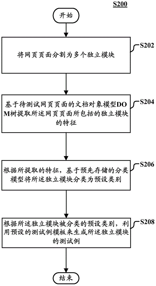 生成网页页面的测试用例的方法和装置与流程