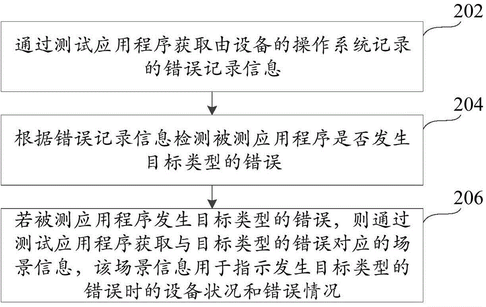 应用程序测试方法及装置与流程