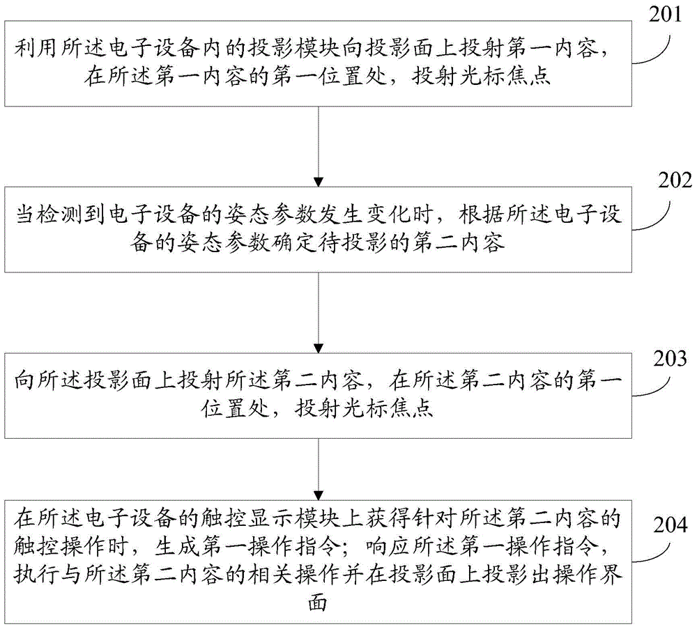 一種交互方法及電子設(shè)備與流程