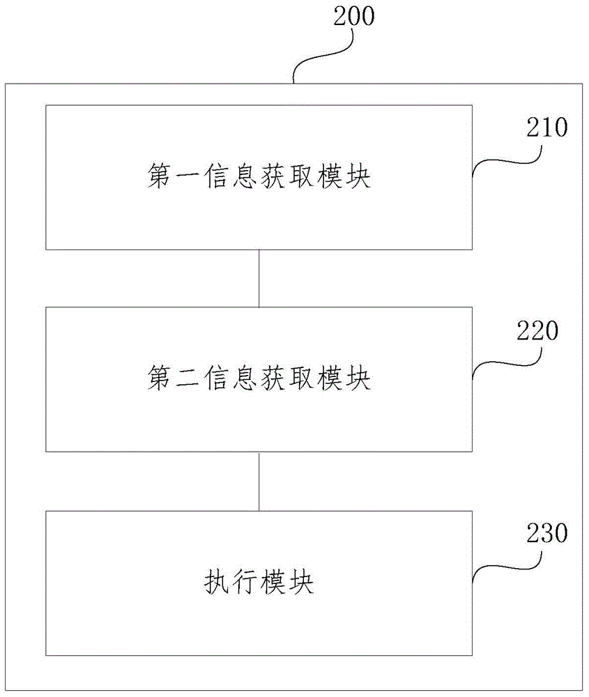 設(shè)備間的交互方法以及用戶設(shè)備與流程