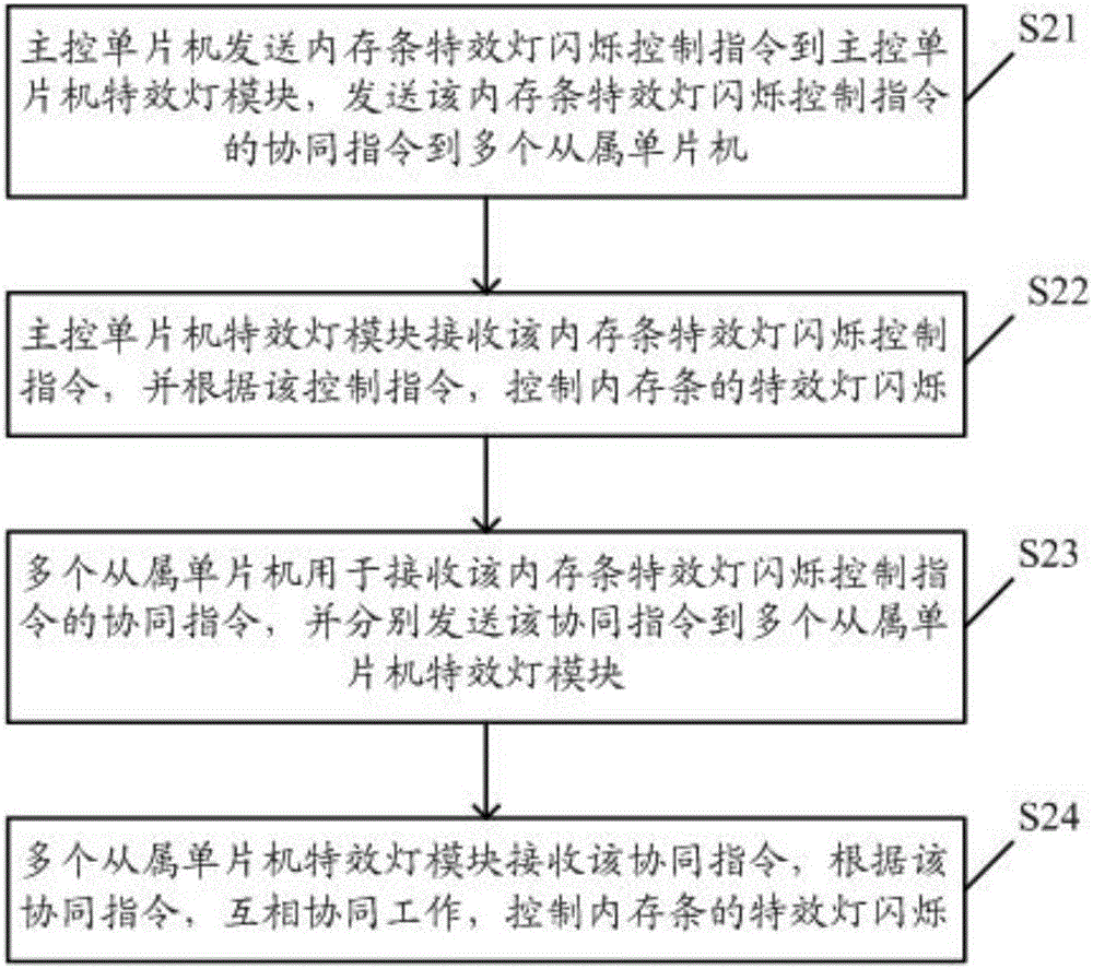 一種多條內(nèi)存條協(xié)同閃爍特效燈控制系統(tǒng)及其實現(xiàn)方法與流程