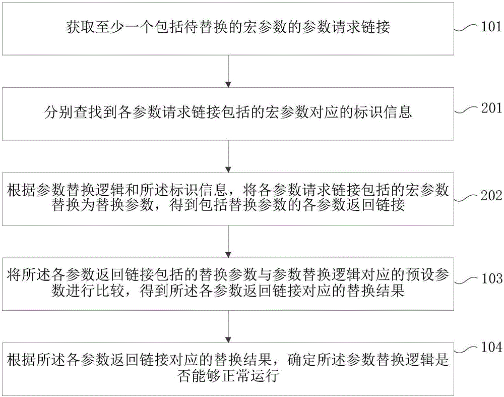 參數(shù)替換測(cè)試方法及裝置與流程