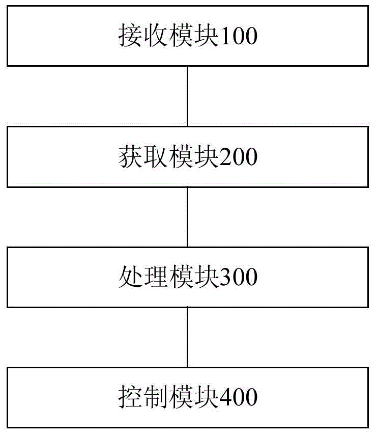 位存取操作功能的控制方法及裝置與流程