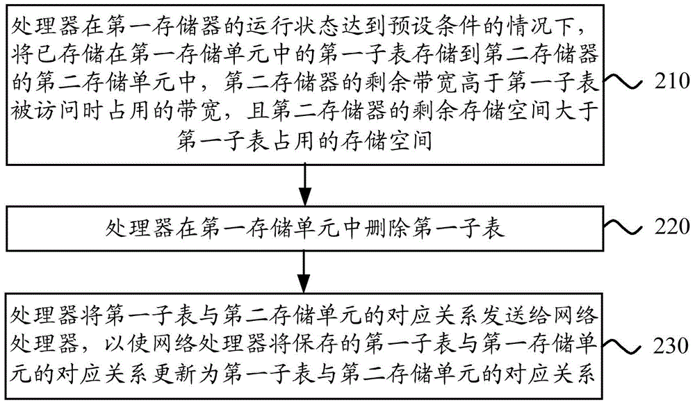 處理表的方法、訪問表的方法和裝置與流程