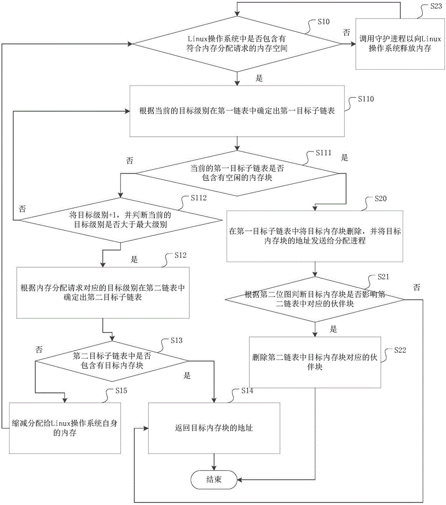 一種Linux操作系統(tǒng)的內(nèi)存分配方法及釋放方法與流程