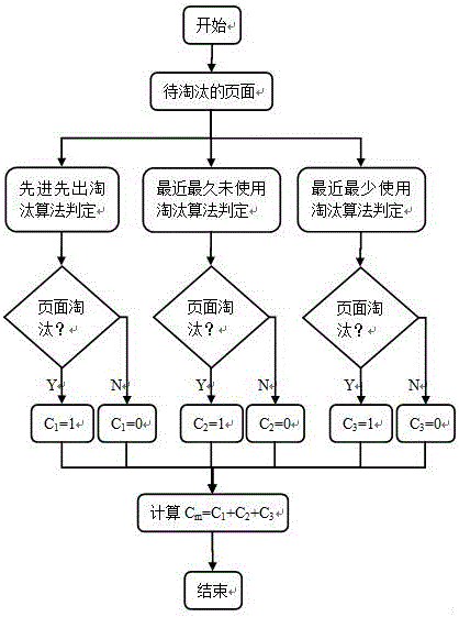 一种操作系统页面淘汰算法的制作方法与工艺