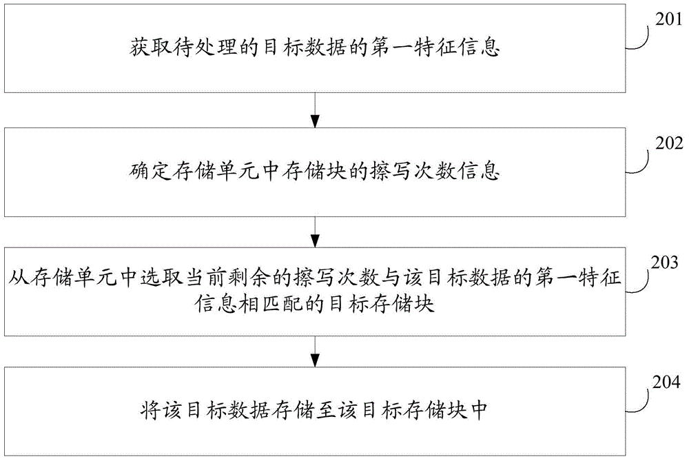 一种数据存储方法和装置与流程