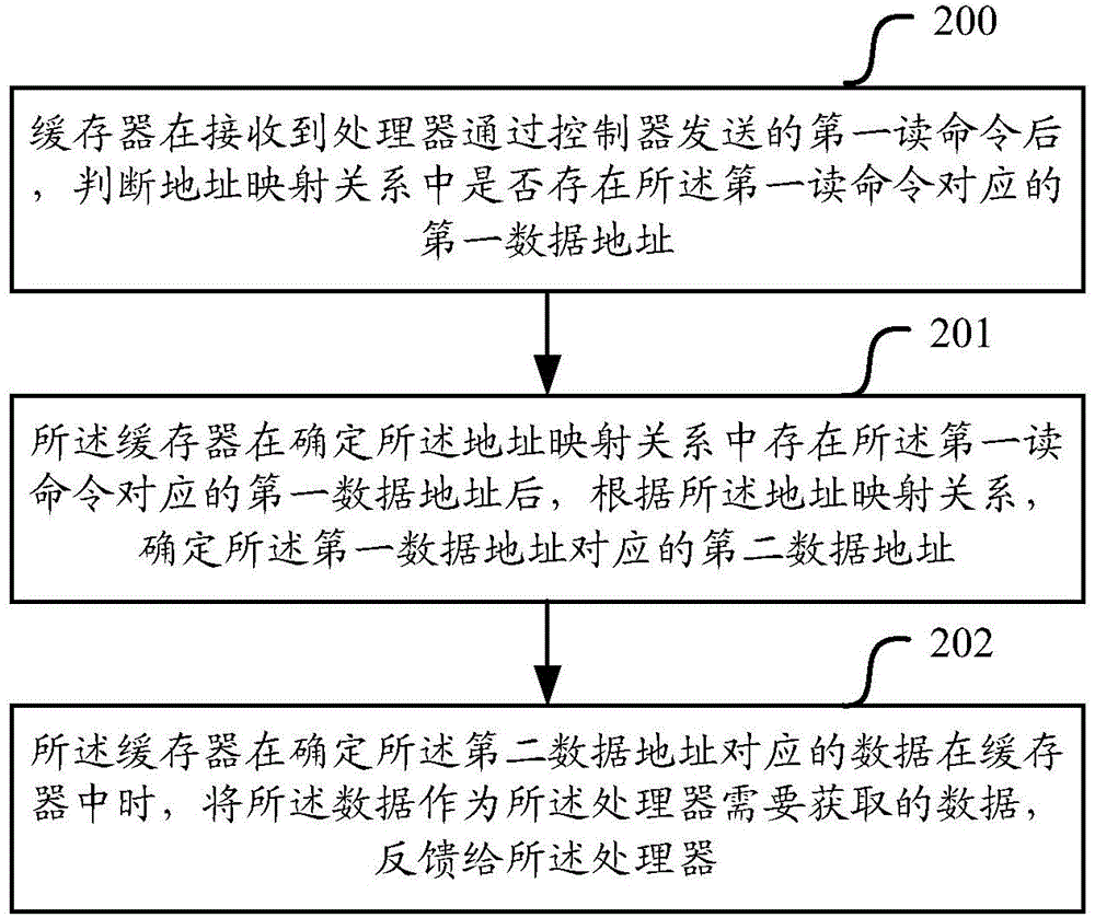 一種反饋數(shù)據(jù)的方法、緩存器、控制器及系統(tǒng)與流程