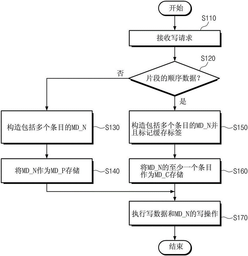 存儲裝置和操作存儲裝置的方法與流程