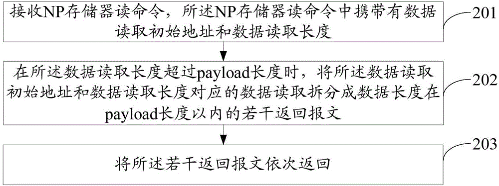 一种数据读取方法、对端设备及控制器与流程