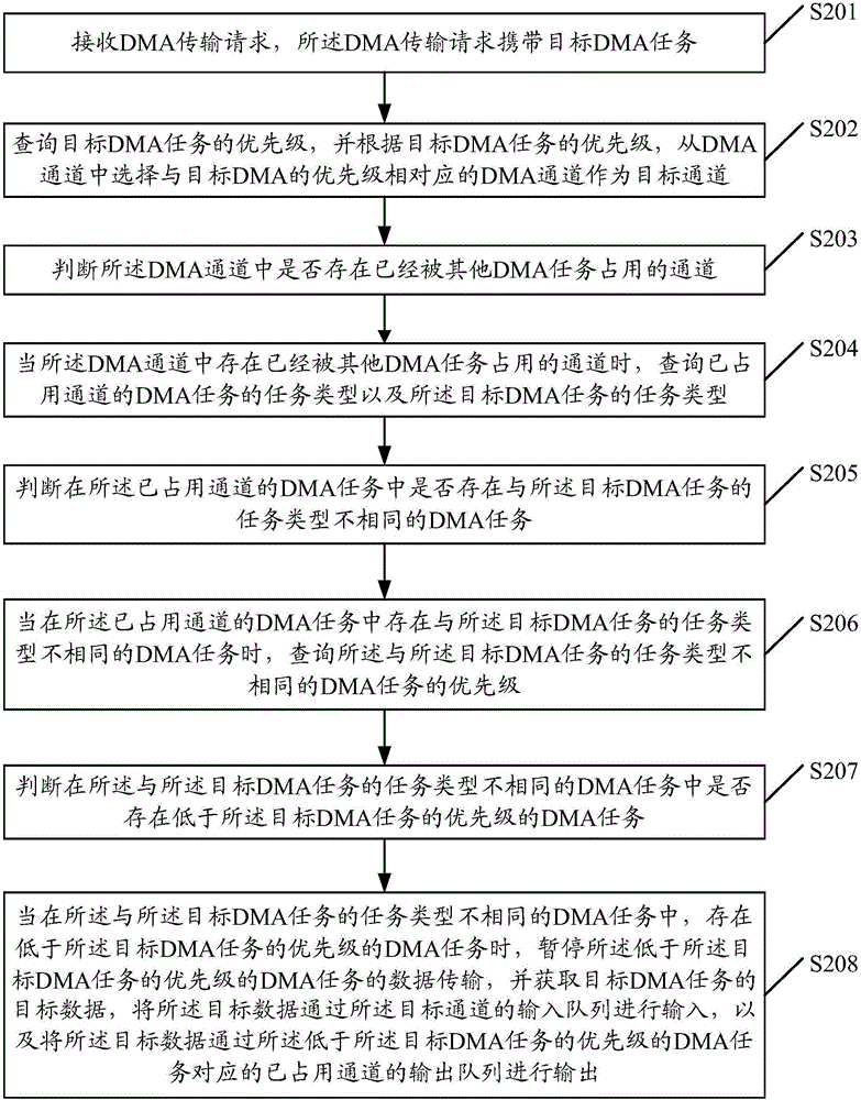 一种直接内存访问的传输控制方法及装置与流程