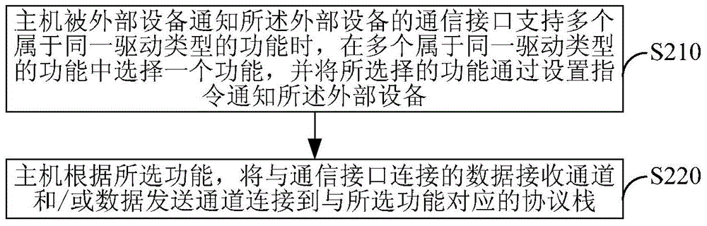 一种通信接口的功能复用方法及装置与流程