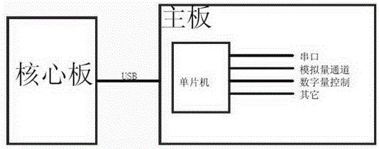 一种快速实现嵌入式设备处理器更换升级的装置的制作方法