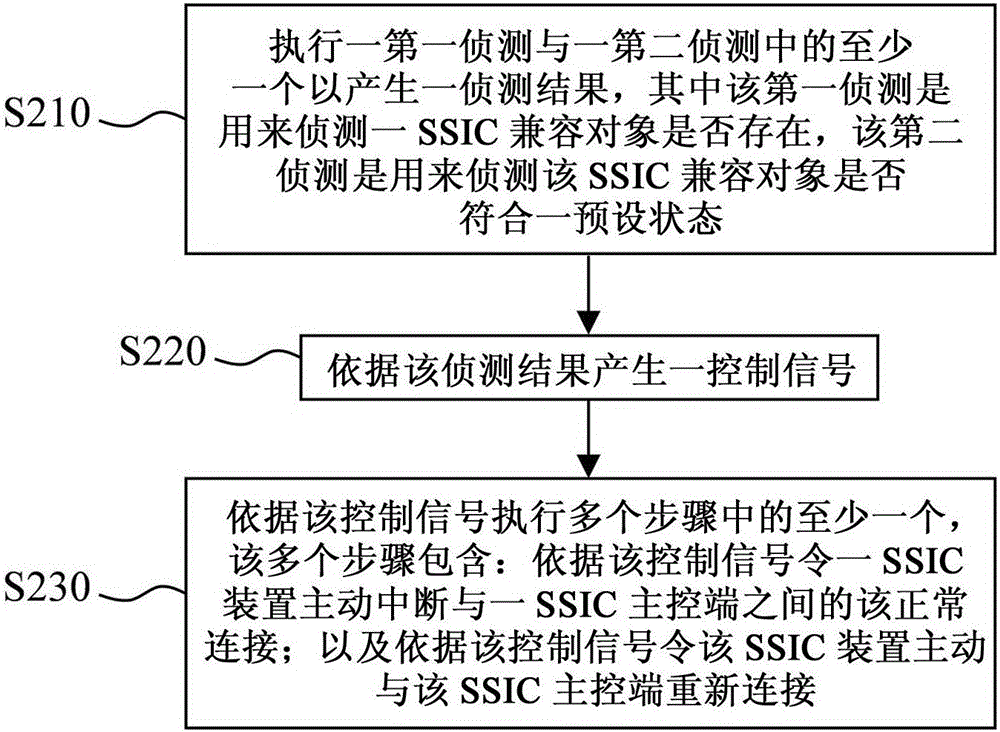 超高速芯片互連裝置及其連接控制方法與流程