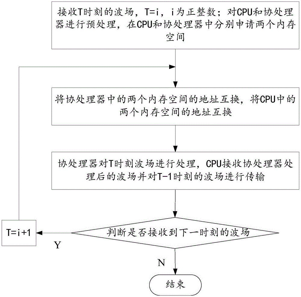 一种CPU与协处理器的通信方法及系统与流程