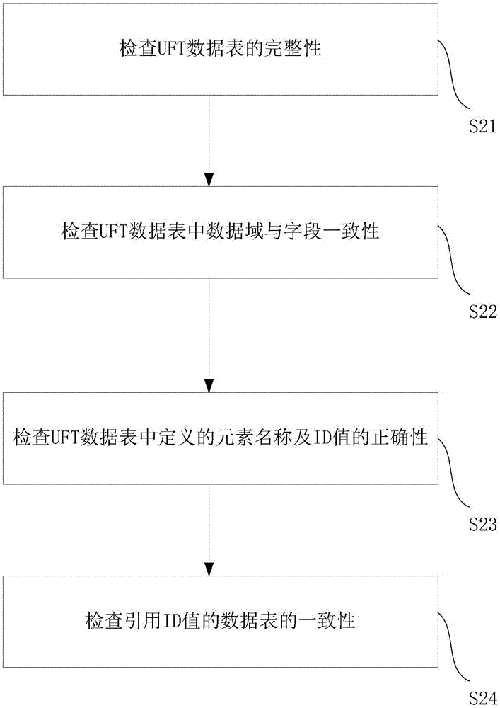 軌道交通信號系統(tǒng)統(tǒng)一格式數(shù)據(jù)文件的一致性校驗方法與流程