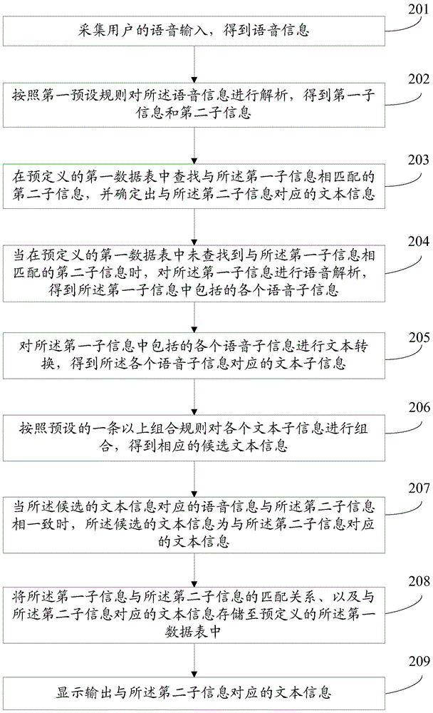 一種信息處理方法及電子設(shè)備與流程