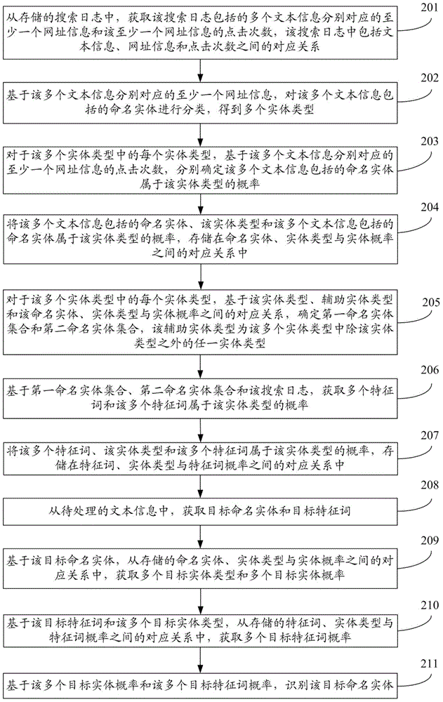 命名實體識別方法及裝置與流程