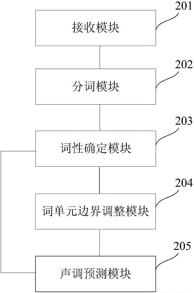 一種藏語聲調(diào)預(yù)測方法及系統(tǒng)與流程