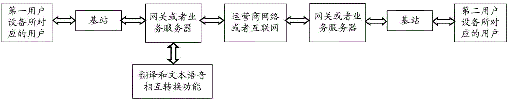 一種移動(dòng)通信網(wǎng)絡(luò)中實(shí)時(shí)翻譯的方法、裝置及網(wǎng)元設(shè)備與流程