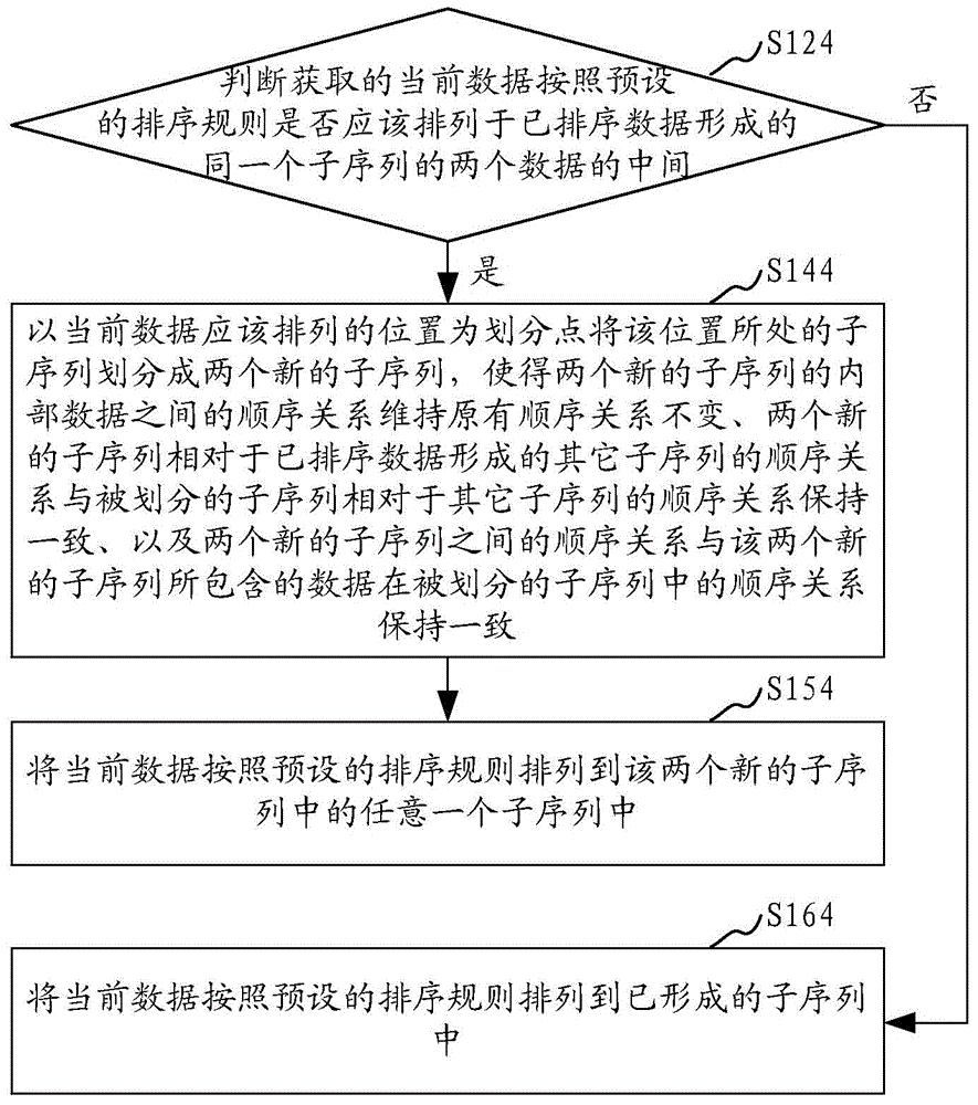 針對(duì)實(shí)時(shí)上報(bào)數(shù)據(jù)的實(shí)時(shí)排序方法和裝置與流程