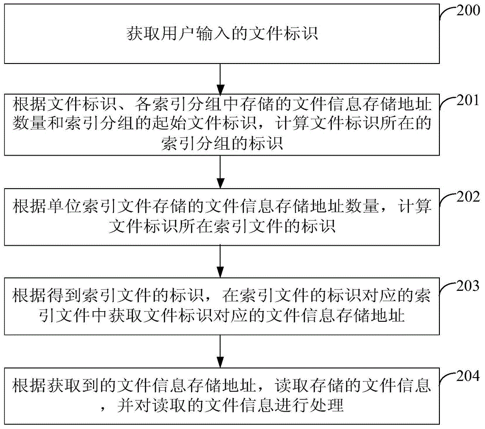 一種文件處理方法、裝置和文件系統(tǒng)與流程