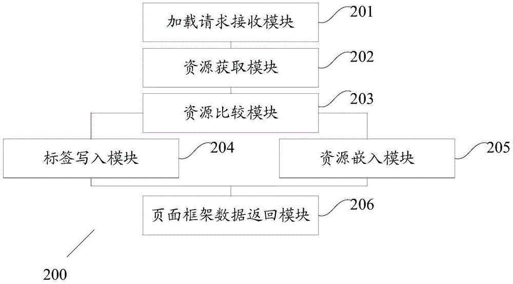 一種頁面的加載方法、裝置和系統(tǒng)與流程