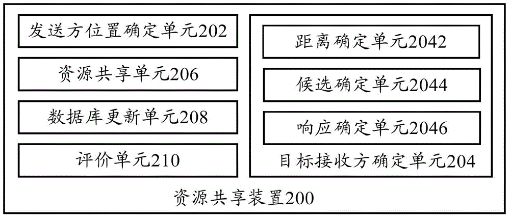 資源共享方法、資源共享裝置和終端與流程