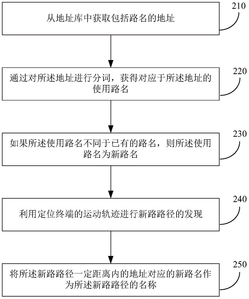 發(fā)現(xiàn)新路名的方法及裝置與流程