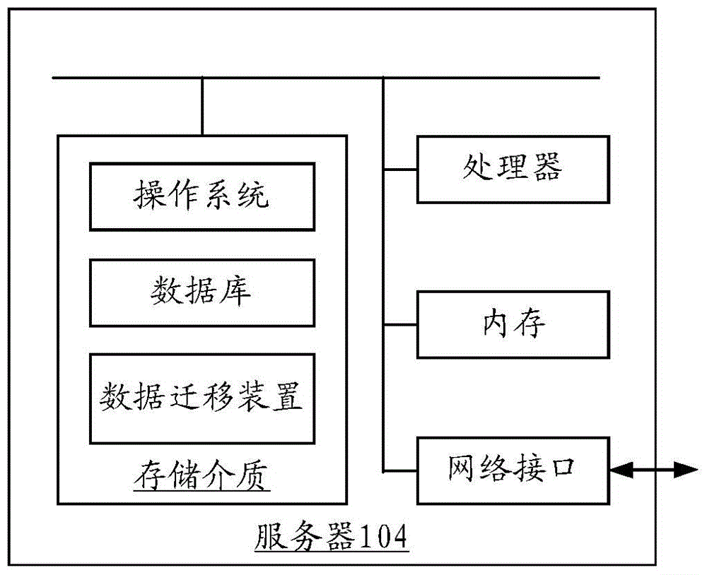 數(shù)據(jù)遷移方法和裝置與流程