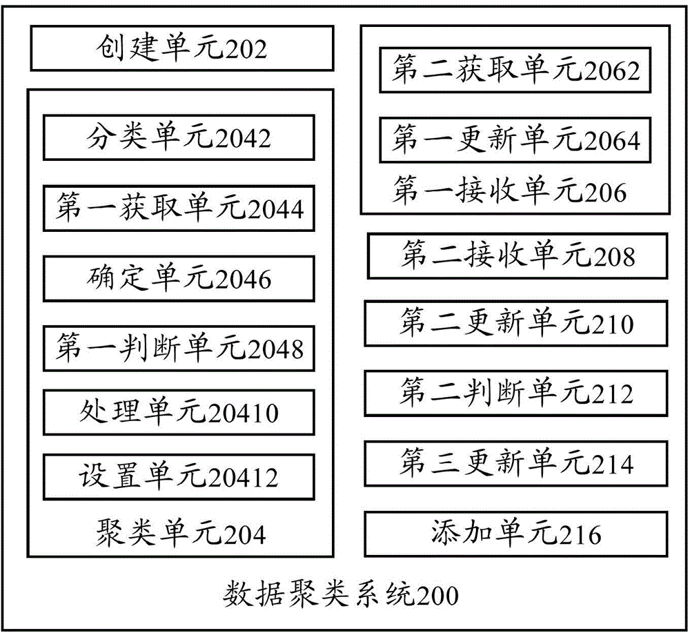 数据聚类方法和数据聚类系统与流程