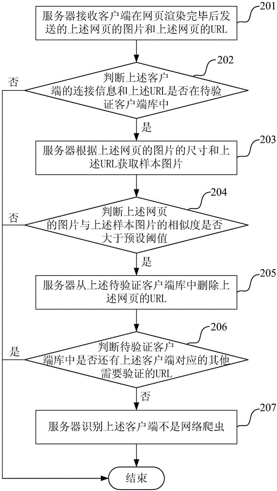 網(wǎng)絡(luò)爬蟲識別方法和裝置與流程