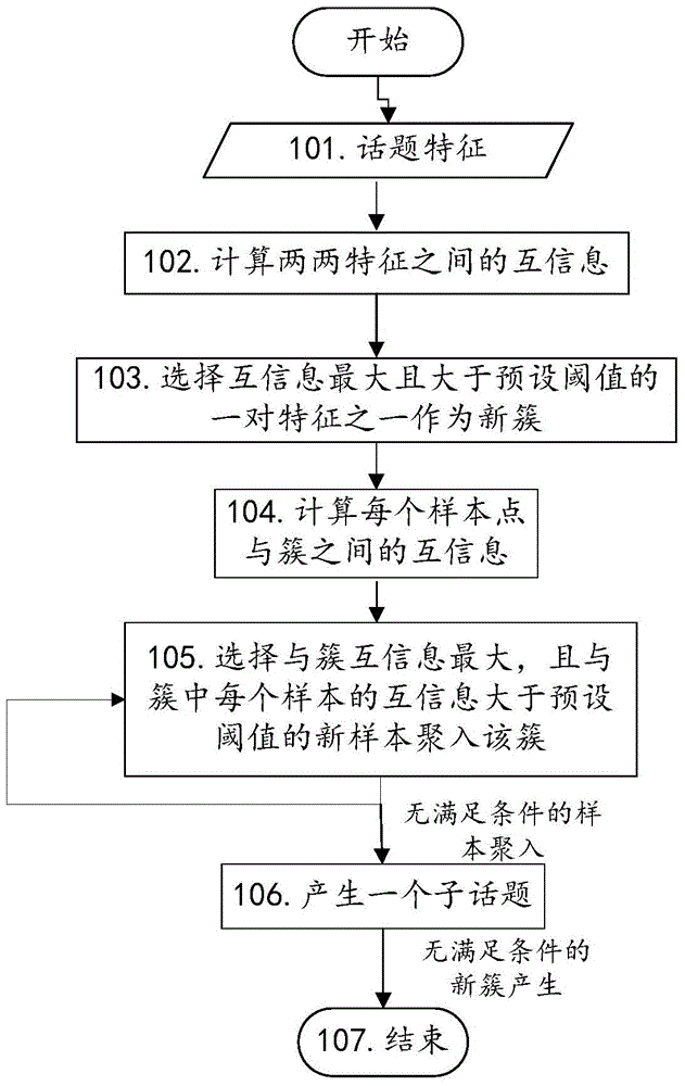 一種微博子話題演化分析方法及裝置與流程