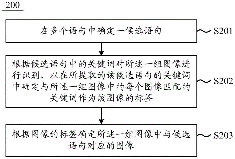 確定圖文對(duì)應(yīng)關(guān)系的方法和裝置與流程