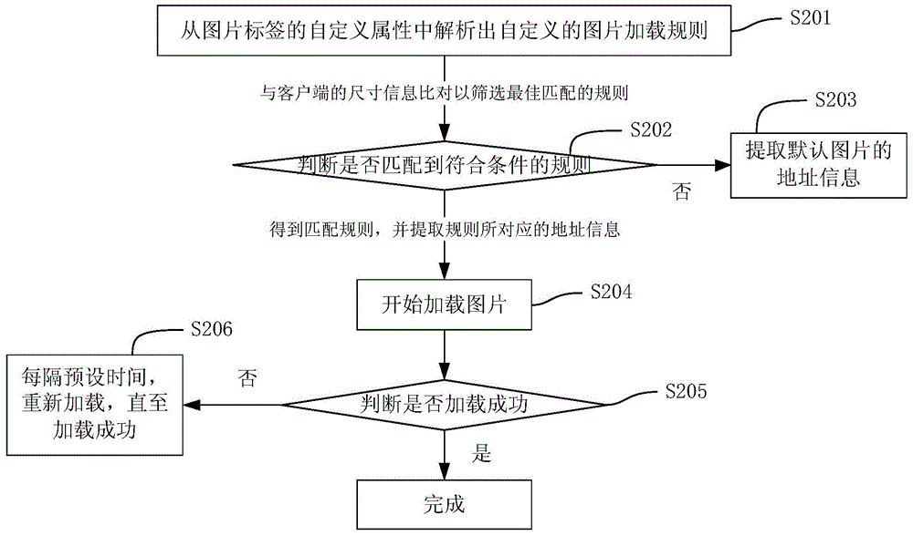 圖片的加載方法和裝置與流程