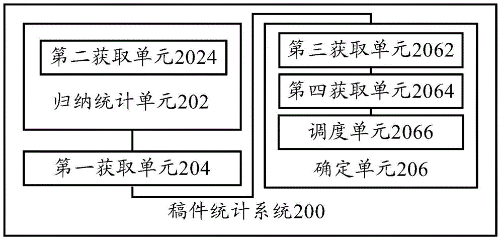 稿件統(tǒng)計方法和稿件統(tǒng)計系統(tǒng)與流程